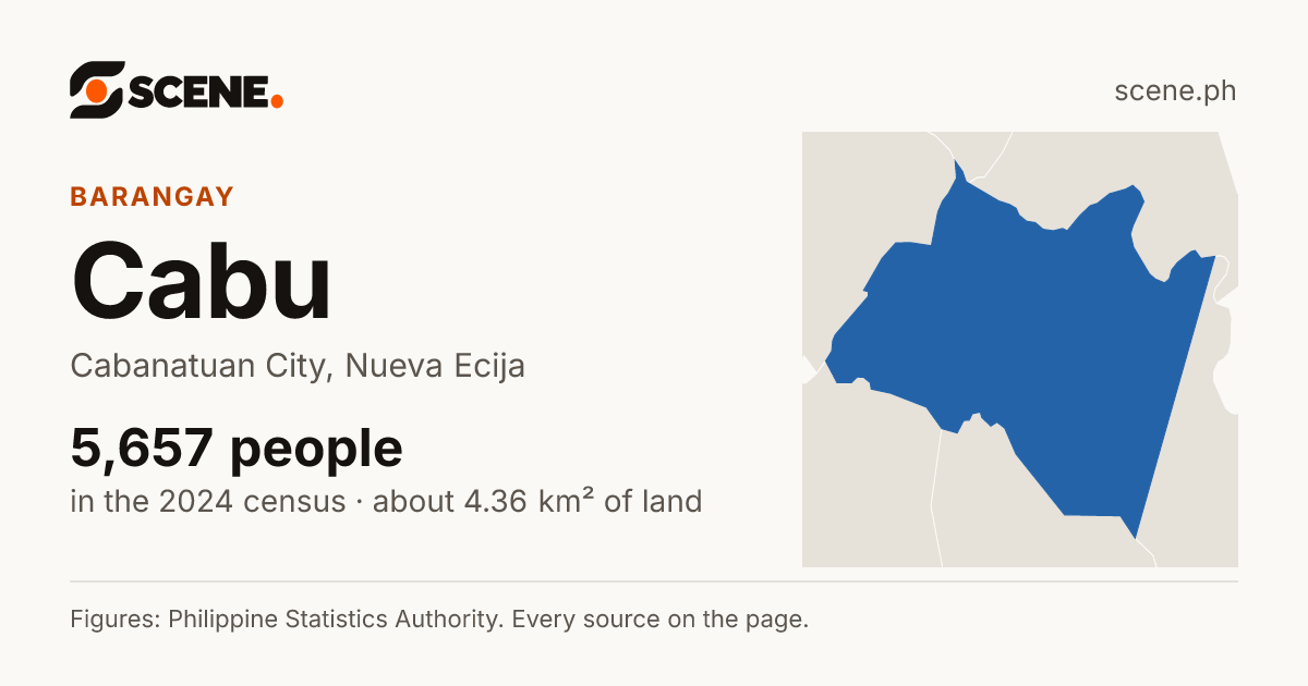 Cabu, Cabanatuan City, barangay: 5,657 people in the 2024 census