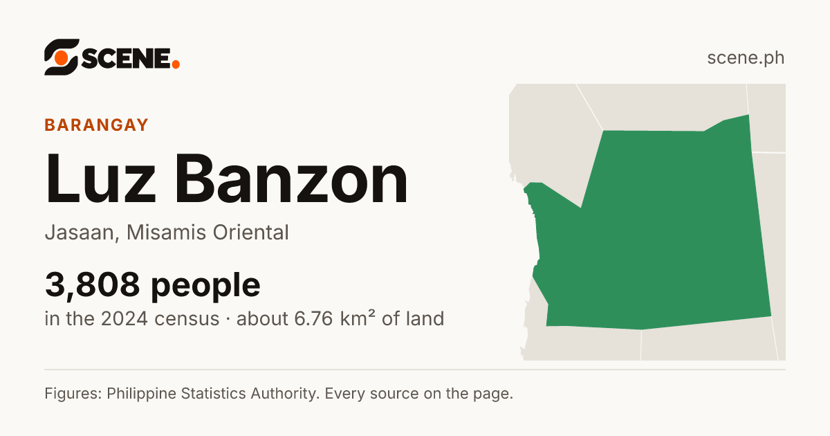 Luz Banzon, Jasaan, barangay: 3,808 people in the 2024 census
