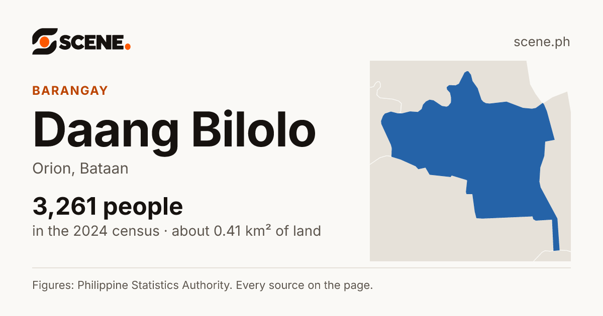 Daang Bilolo, Orion, barangay: 3,261 people in the 2024 census