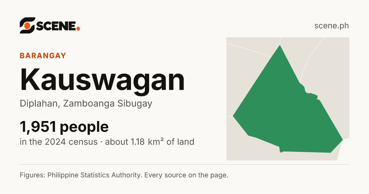 Kauswagan, Diplahan, barangay: 1,951 people in the 2024 census