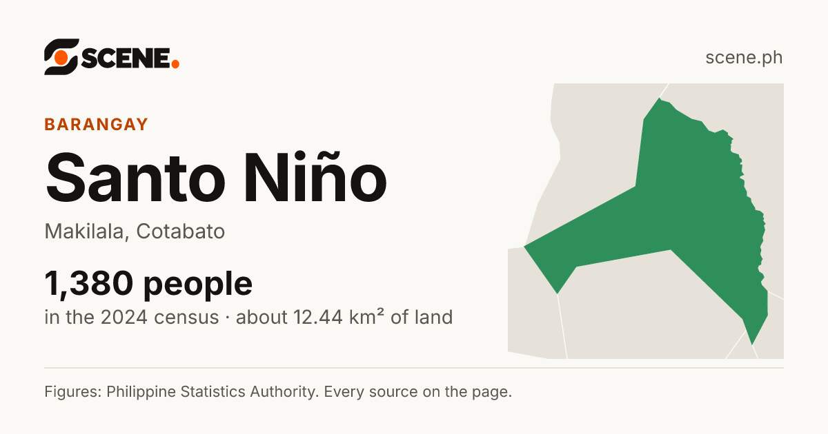 Santo Niño, Makilala, barangay: 1,380 people in the 2024 census