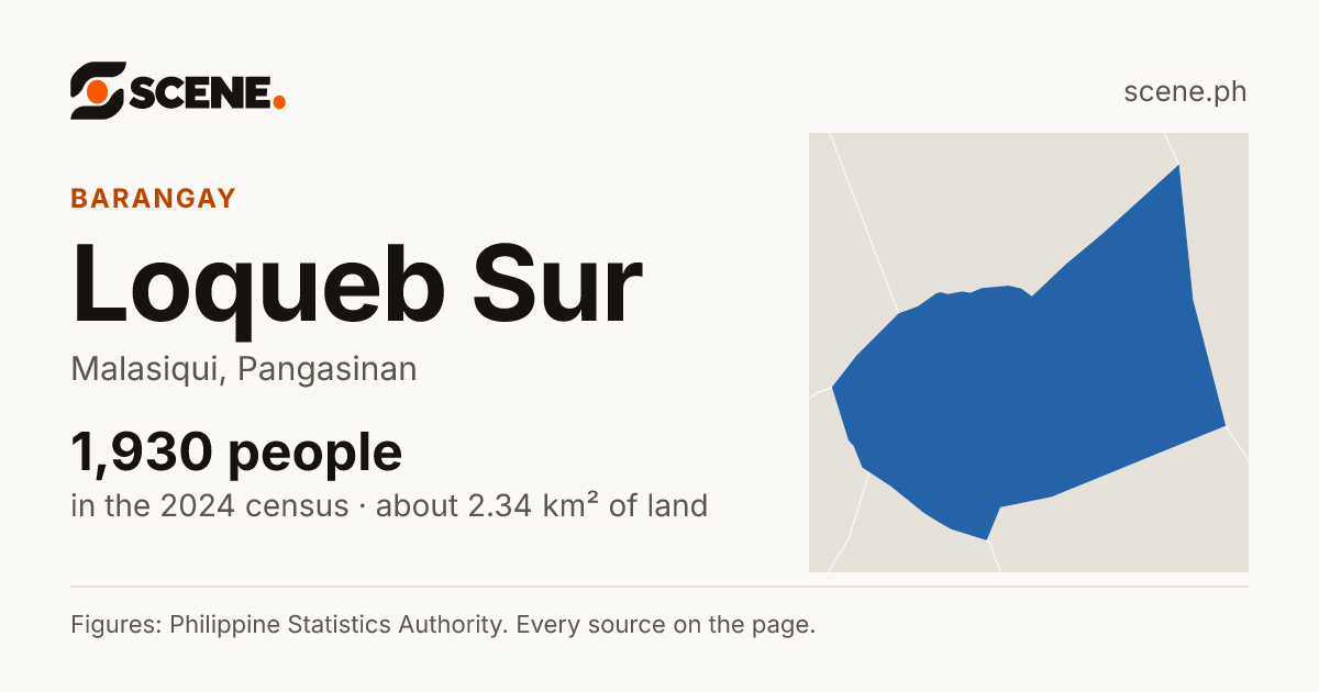 Loqueb Sur, Malasiqui, barangay: 1,930 people in the 2024 census