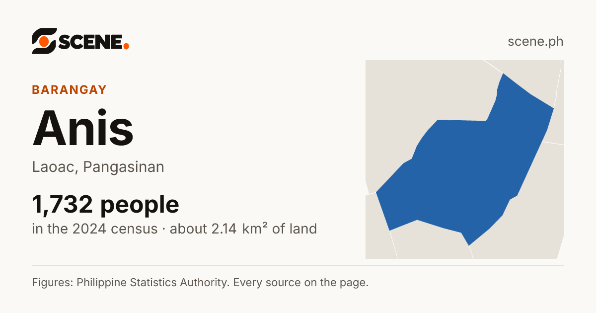 Anis, Laoac, barangay: 1,732 people in the 2024 census