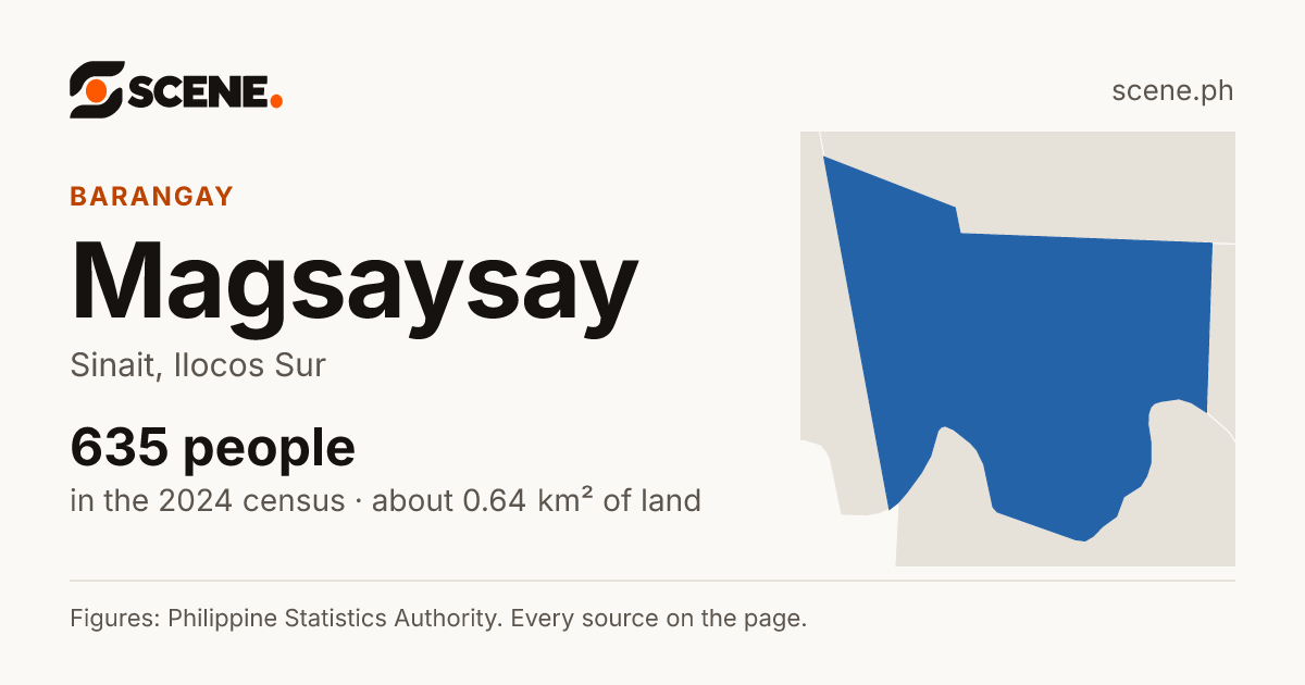 Magsaysay, Sinait, barangay: 635 people in the 2024 census