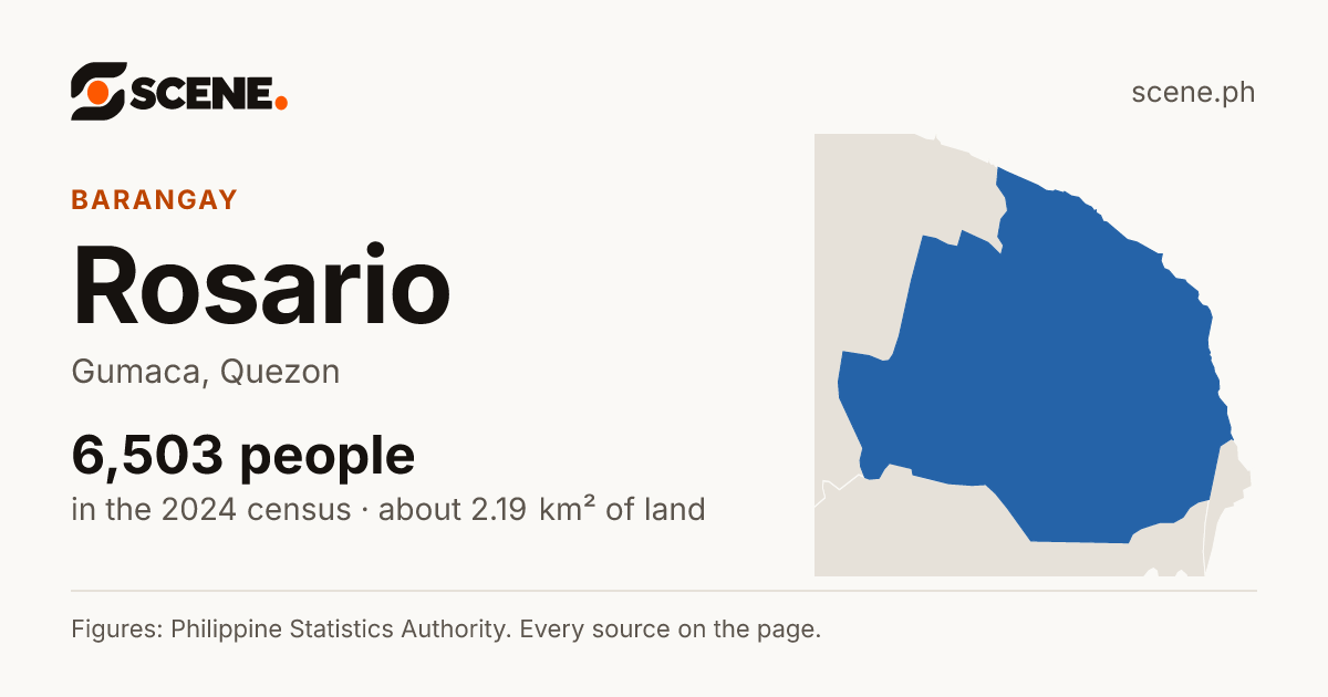 Rosario, Gumaca, barangay: 6,503 people in the 2024 census