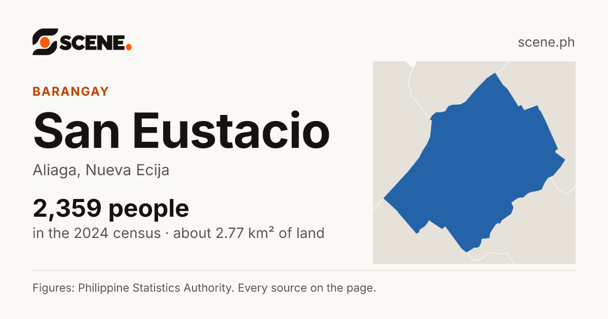 San Eustacio, Aliaga, barangay: 2,359 people in the 2024 census