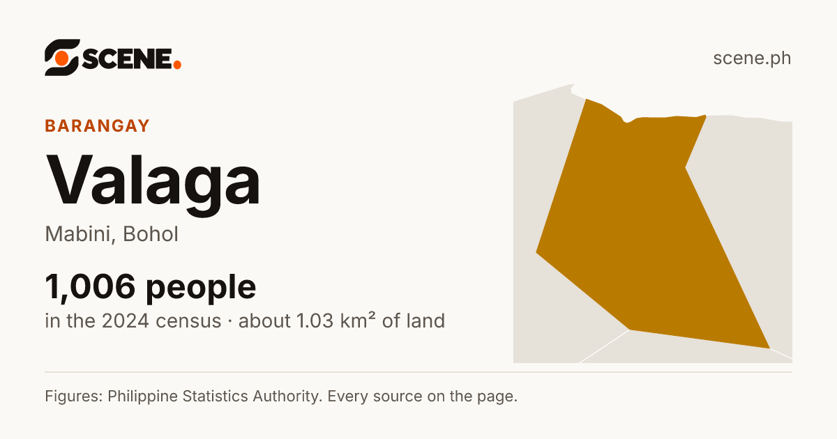 Valaga, Mabini, barangay: 1,006 people in the 2024 census