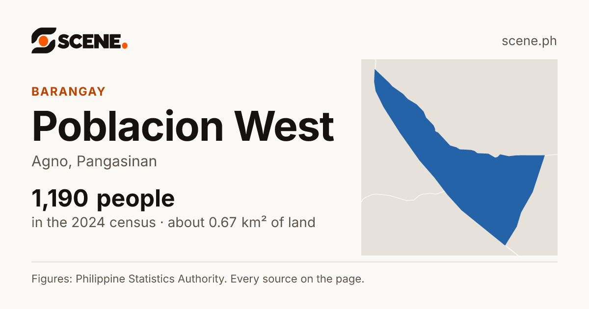 Poblacion West, Agno, barangay: 1,190 people in the 2024 census