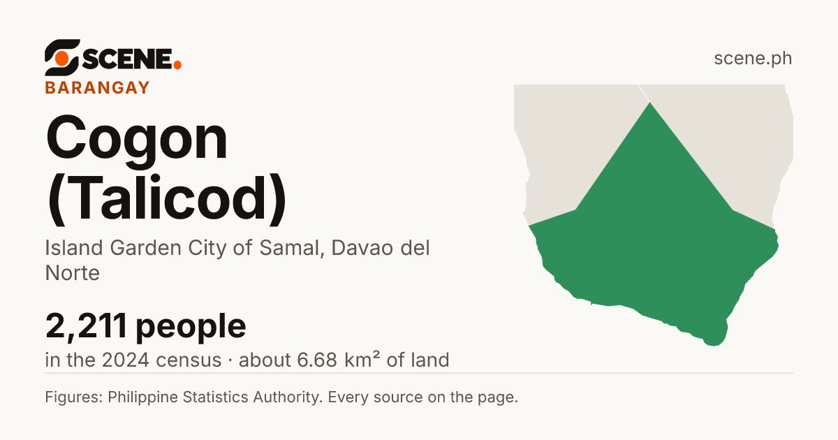 Cogon (Talicod), Island Garden City of Samal, barangay: 2,211 people in the 2024 census