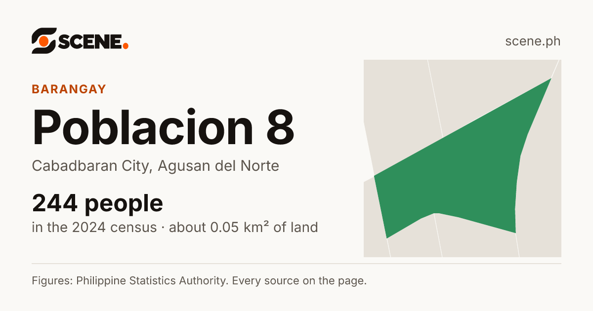 Poblacion 8, Cabadbaran City, barangay: 244 people in the 2024 census