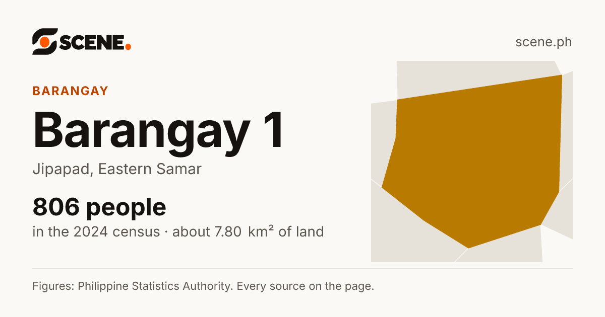 Barangay 1, Jipapad, barangay: 806 people in the 2024 census