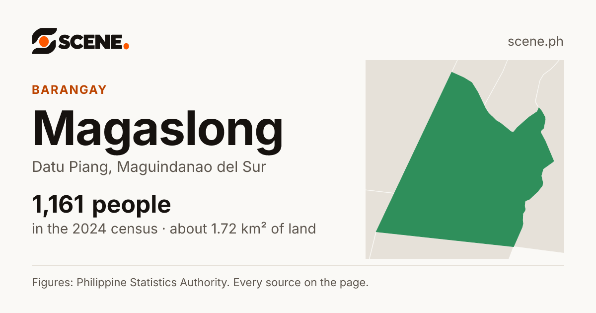 Magaslong, Datu Piang, barangay: 1,161 people in the 2024 census