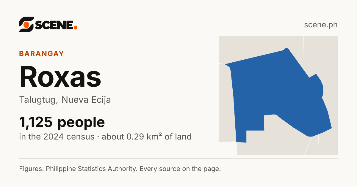 Roxas, Talugtug, barangay: 1,125 people in the 2024 census