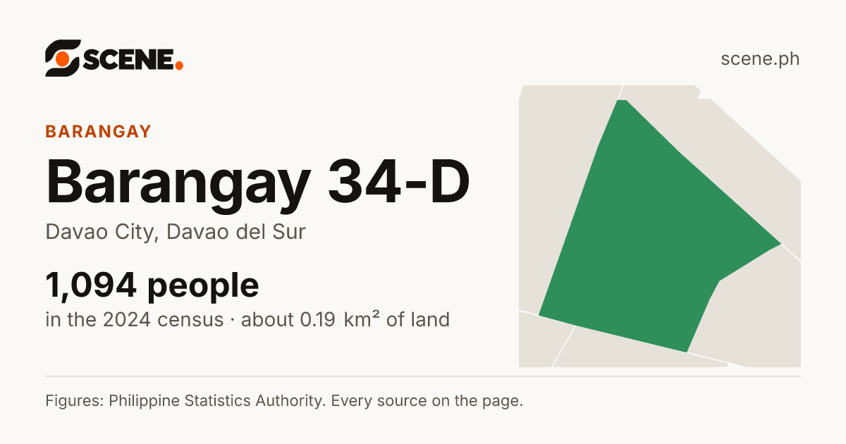 Barangay 34-D, Davao City, barangay: 1,094 people in the 2024 census