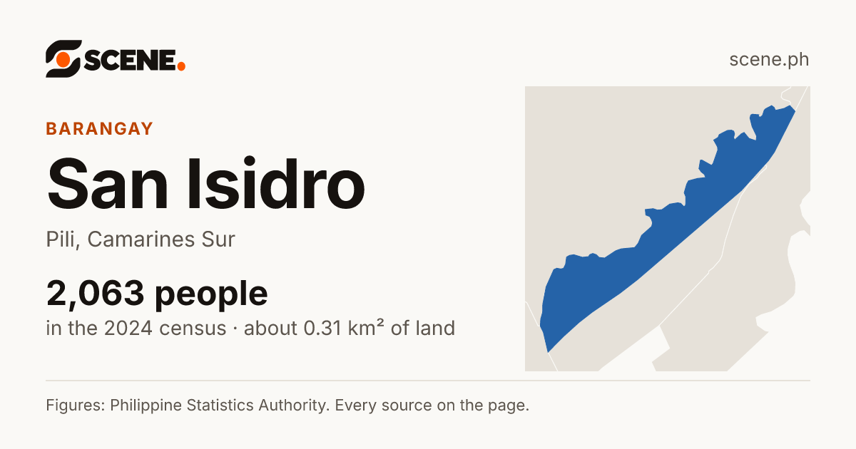 San Isidro, Pili, barangay: 2,063 people in the 2024 census