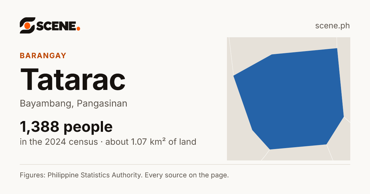Tatarac, Bayambang, barangay: 1,388 people in the 2024 census