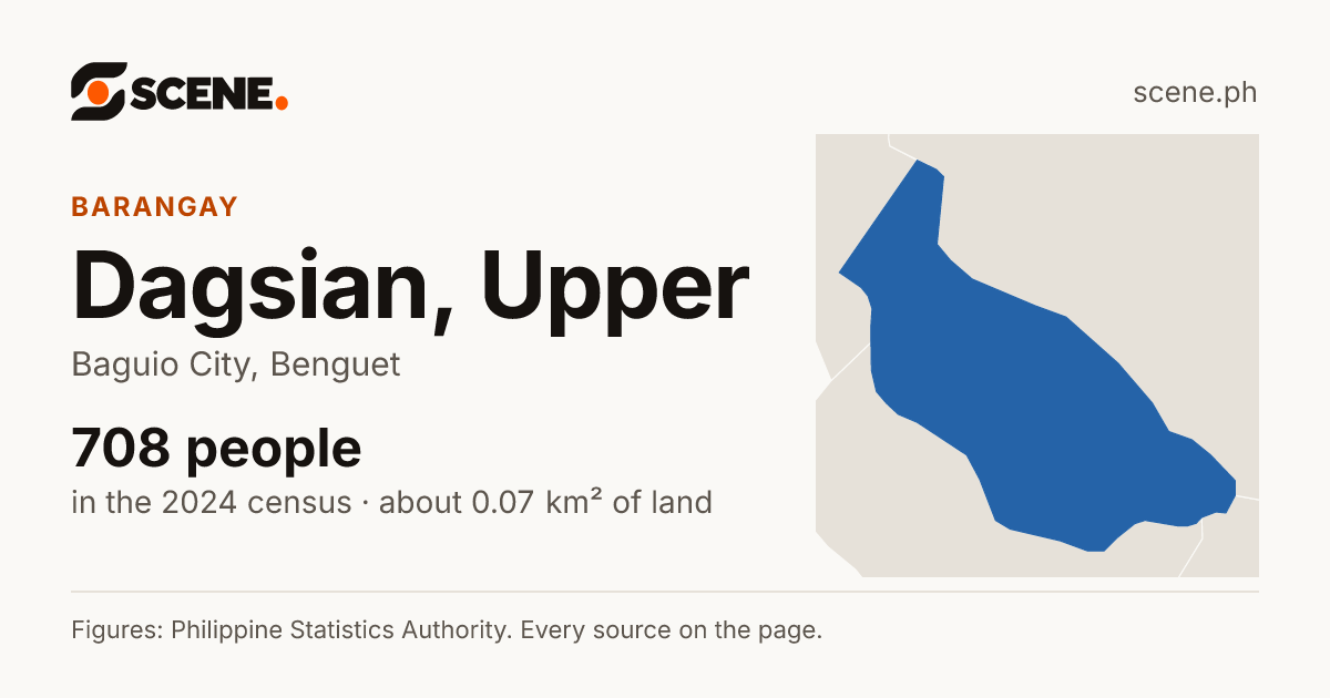 Dagsian, Upper, Baguio City, barangay: 708 people in the 2024 census