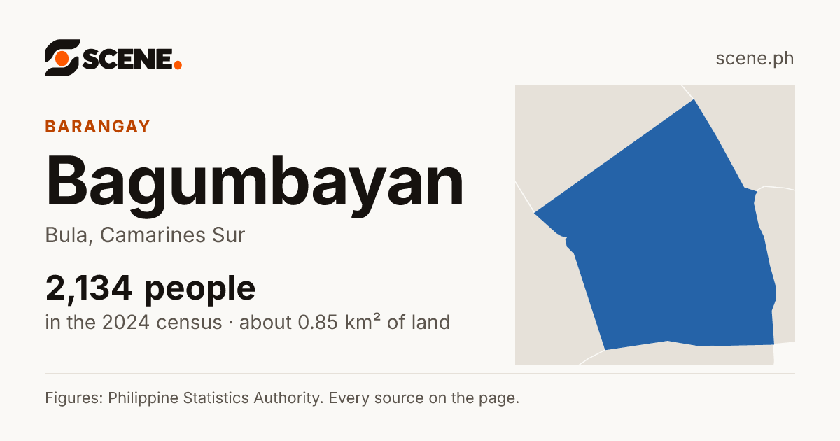 Bagumbayan, Bula, barangay: 2,134 people in the 2024 census