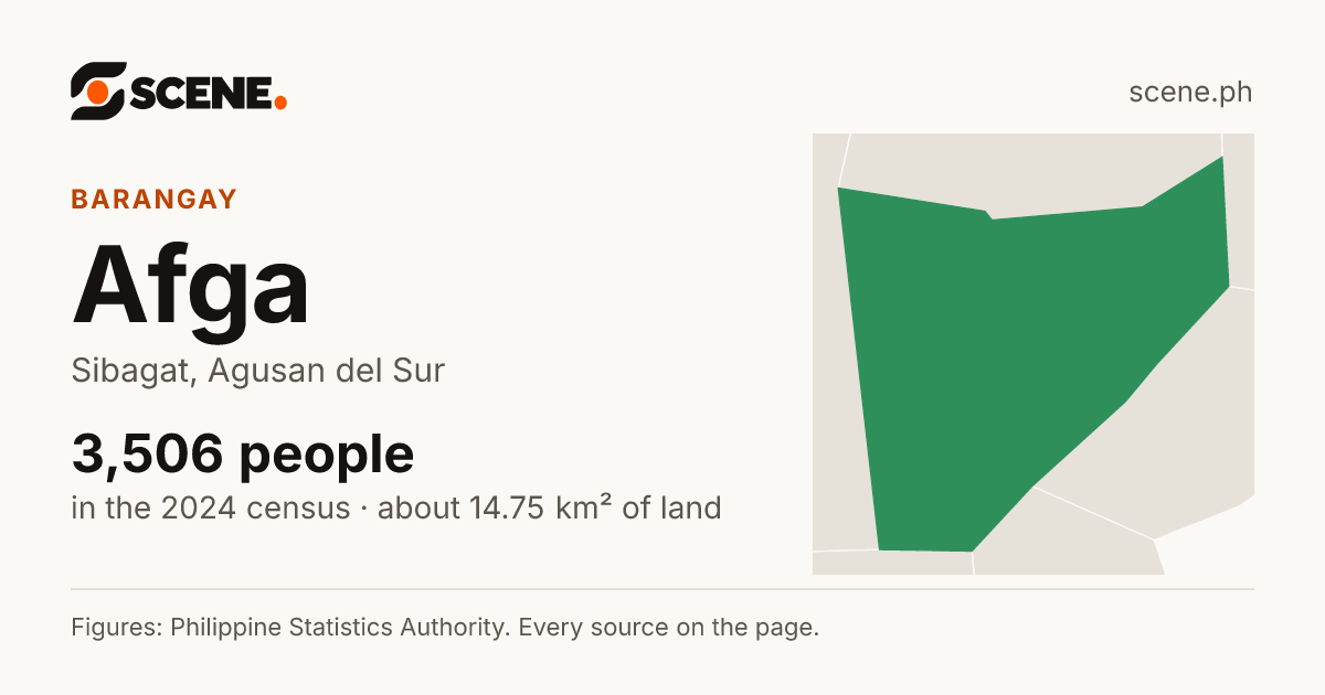 Afga, Sibagat, barangay: 3,506 people in the 2024 census