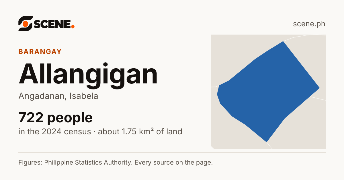 Allangigan, Angadanan, barangay: 722 people in the 2024 census