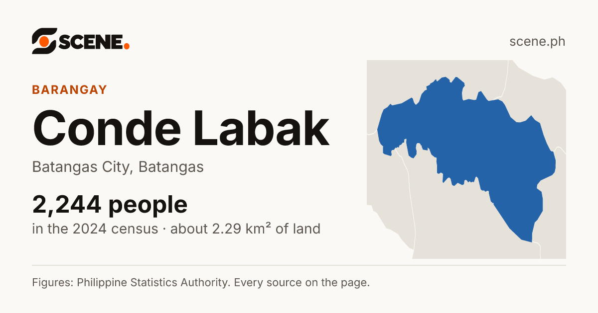 Conde Labak, Batangas City, barangay: 2,244 people in the 2024 census