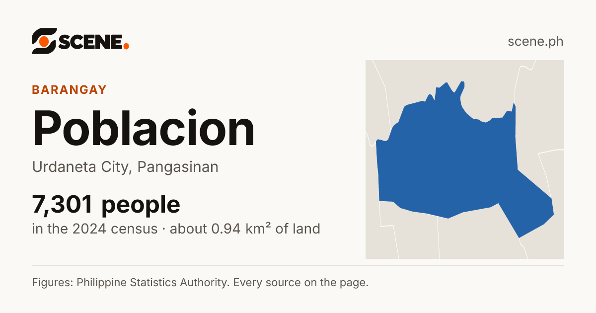 Poblacion, Urdaneta City, barangay: 7,301 people in the 2024 census