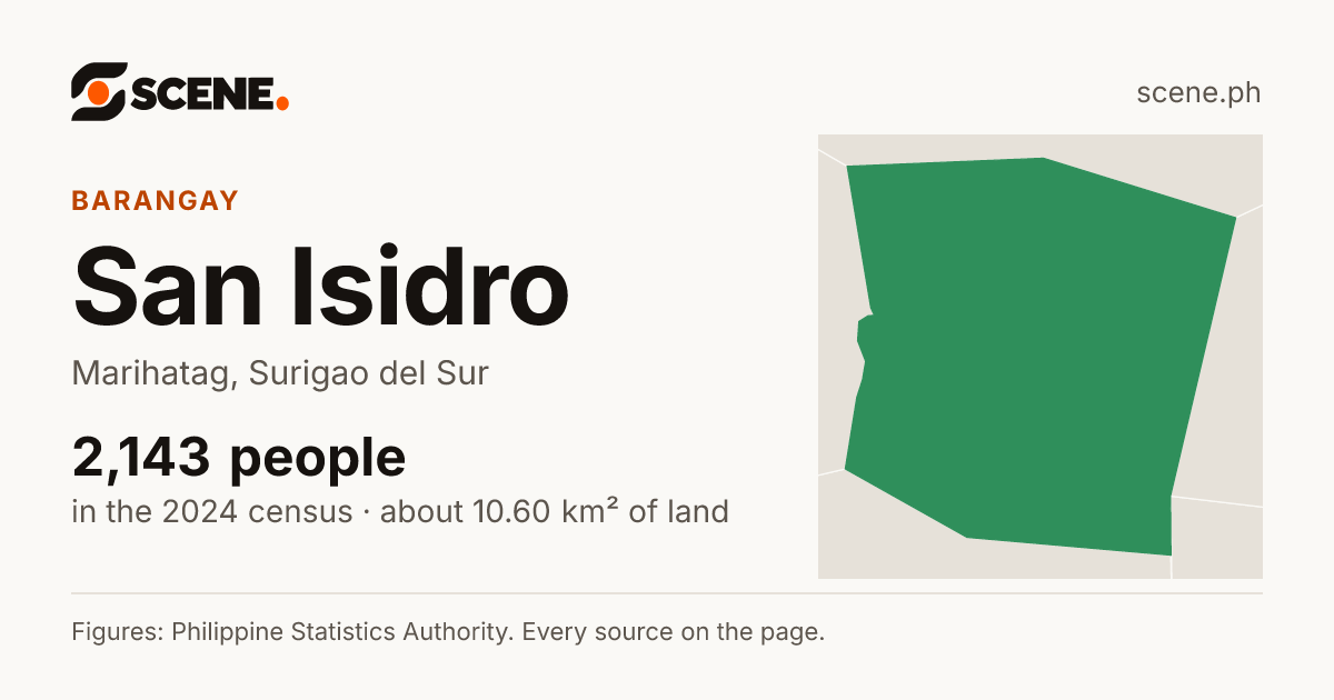San Isidro, Marihatag, barangay: 2,143 people in the 2024 census