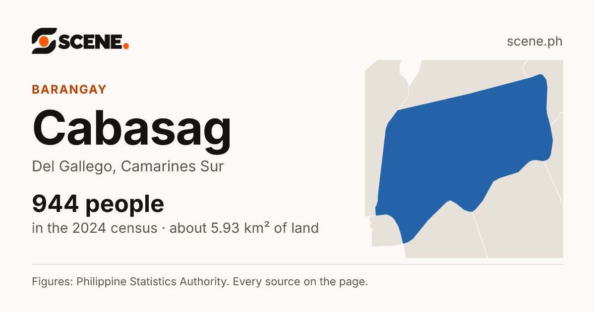 Cabasag, Del Gallego, barangay: 944 people in the 2024 census