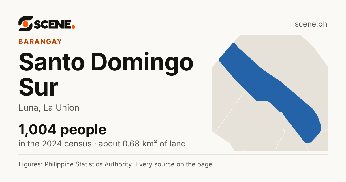 Santo Domingo Sur, Luna, barangay: 1,004 people in the 2024 census