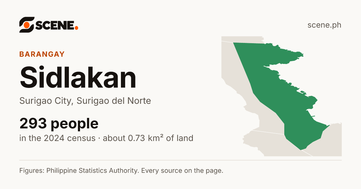 Sidlakan, Surigao City, barangay: 293 people in the 2024 census
