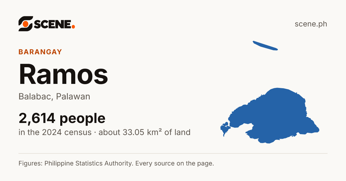 Ramos, Balabac, barangay: 2,614 people in the 2024 census