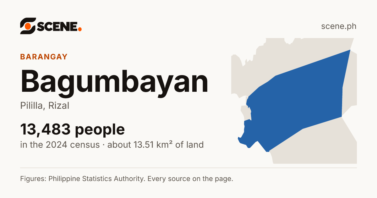 Bagumbayan, Pililla, barangay: 13,483 people in the 2024 census