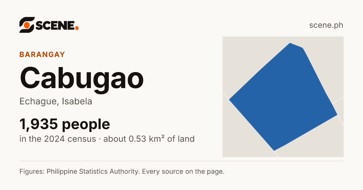 Cabugao, Echague, barangay: 1,935 people in the 2024 census