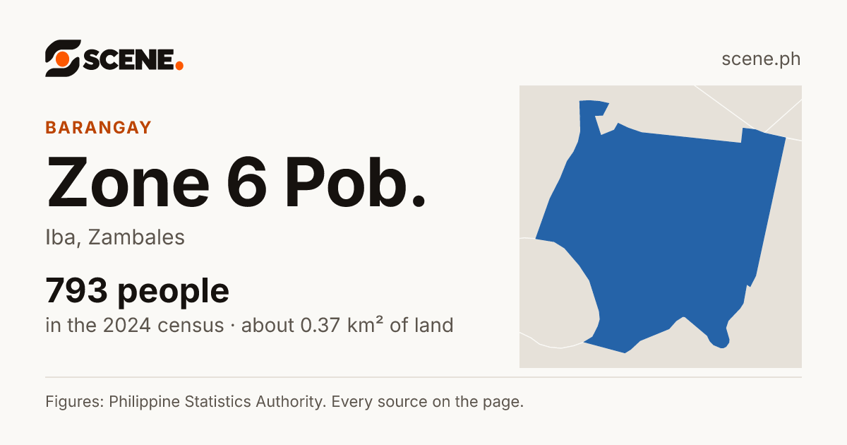 Zone 6 Pob., Iba, barangay: 793 people in the 2024 census
