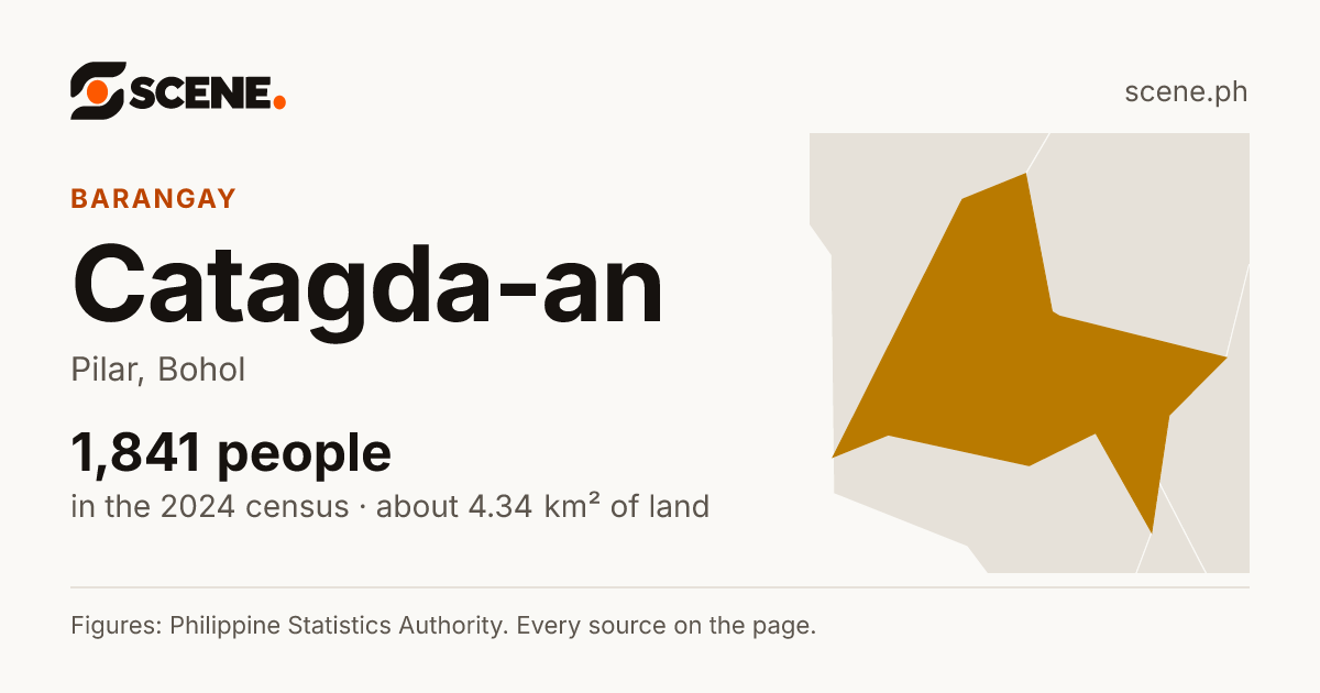 Catagda-an, Pilar, barangay: 1,841 people in the 2024 census
