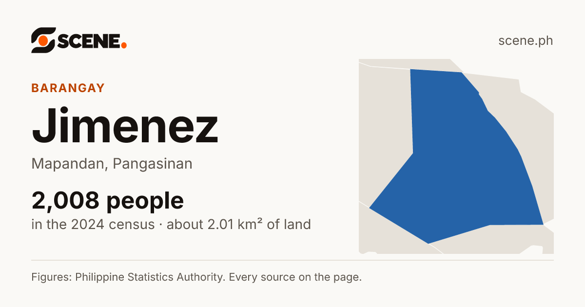 Jimenez, Mapandan, barangay: 2,008 people in the 2024 census