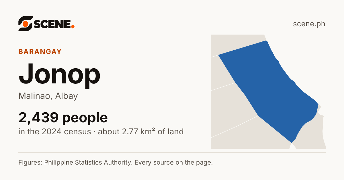Jonop, Malinao, barangay: 2,439 people in the 2024 census