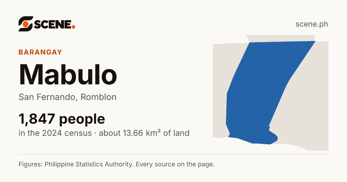 Mabulo, San Fernando, barangay: 1,847 people in the 2024 census