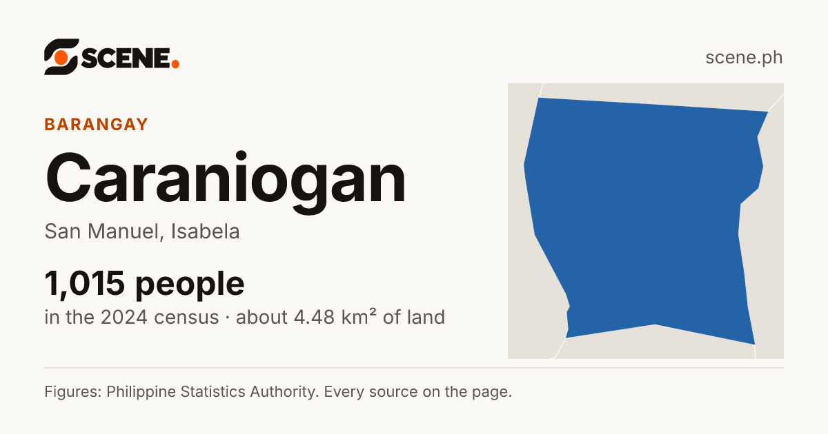 Caraniogan, San Manuel, barangay: 1,015 people in the 2024 census