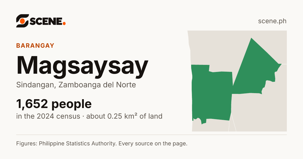 Magsaysay, Sindangan, barangay: 1,652 people in the 2024 census