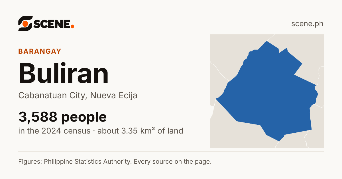 Buliran, Cabanatuan City, barangay: 3,588 people in the 2024 census