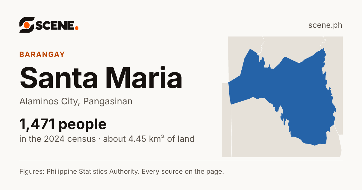 Santa Maria, Alaminos City, barangay: 1,471 people in the 2024 census