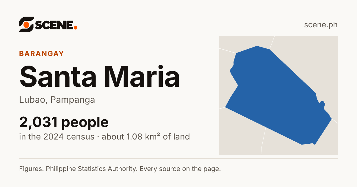 Santa Maria, Lubao, barangay: 2,031 people in the 2024 census