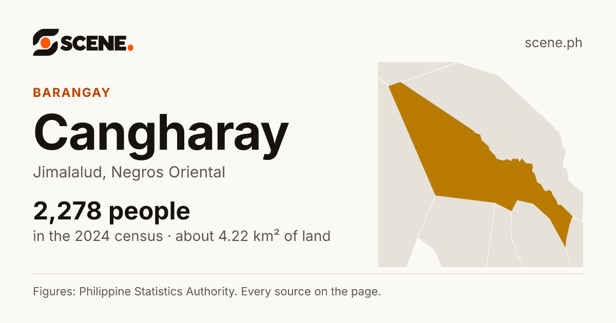 Cangharay, Jimalalud, barangay: 2,278 people in the 2024 census