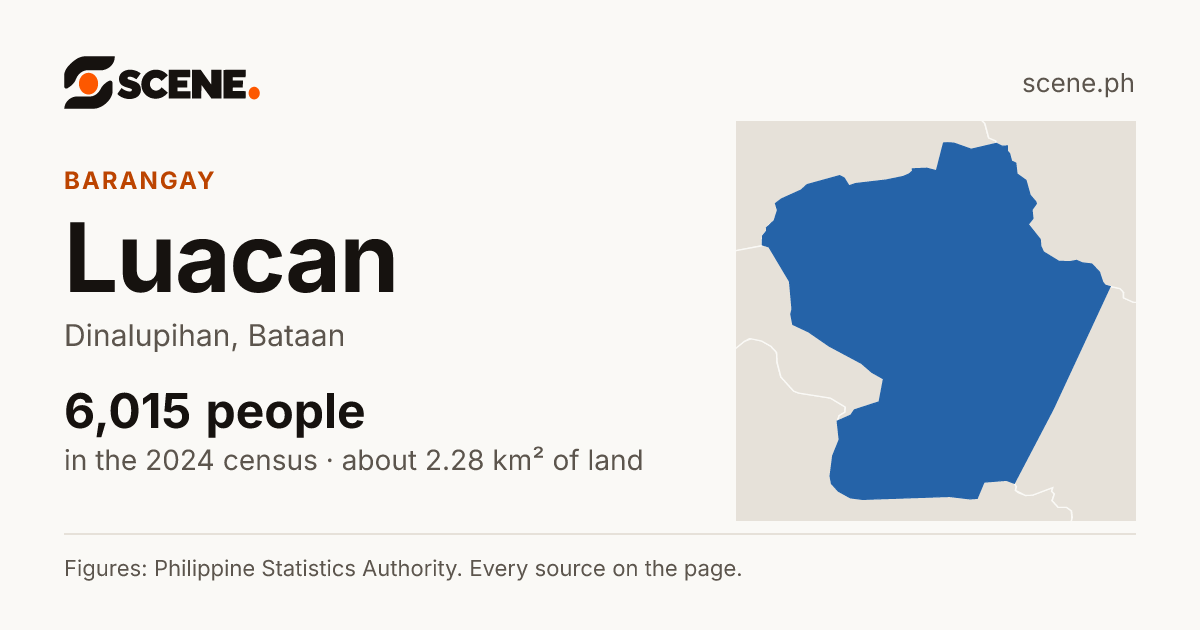 Luacan, Dinalupihan, barangay: 6,015 people in the 2024 census
