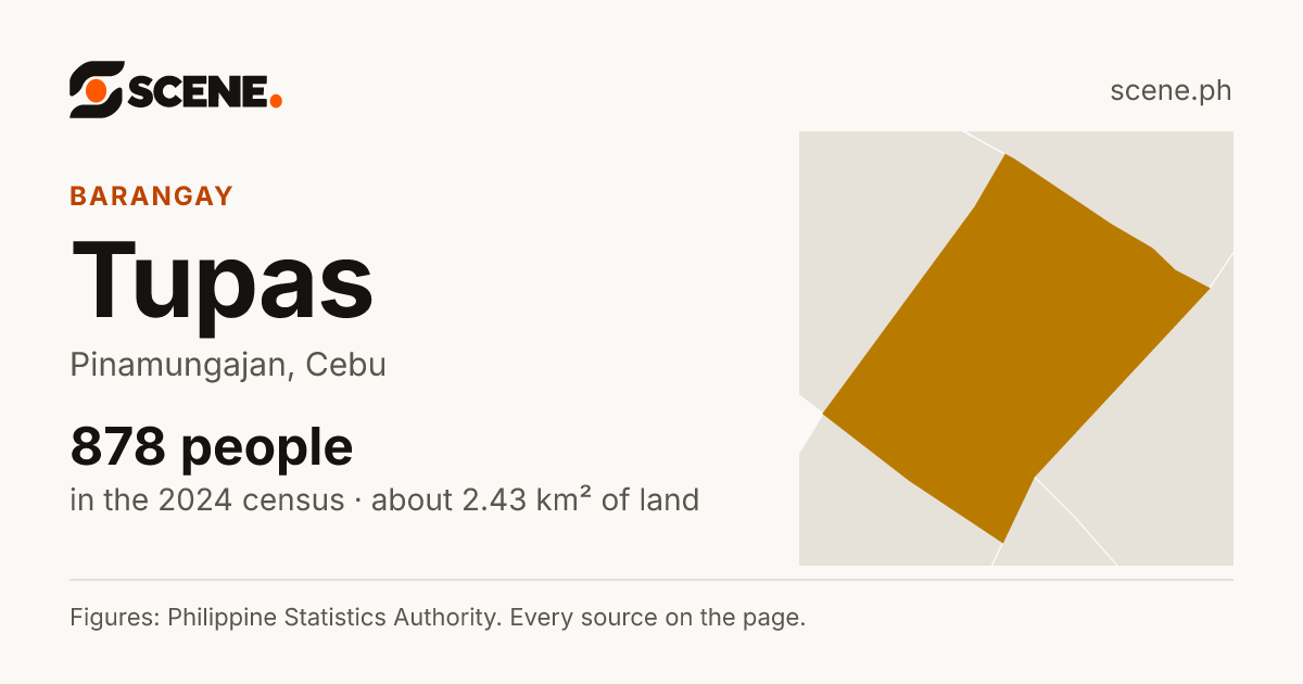 Tupas, Pinamungajan, barangay: 878 people in the 2024 census