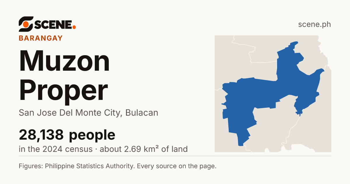 Muzon Proper, San Jose Del Monte City, barangay: 28,138 people in the 2024 census
