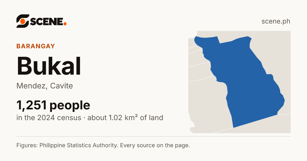 Bukal, Mendez, barangay: 1,251 people in the 2024 census