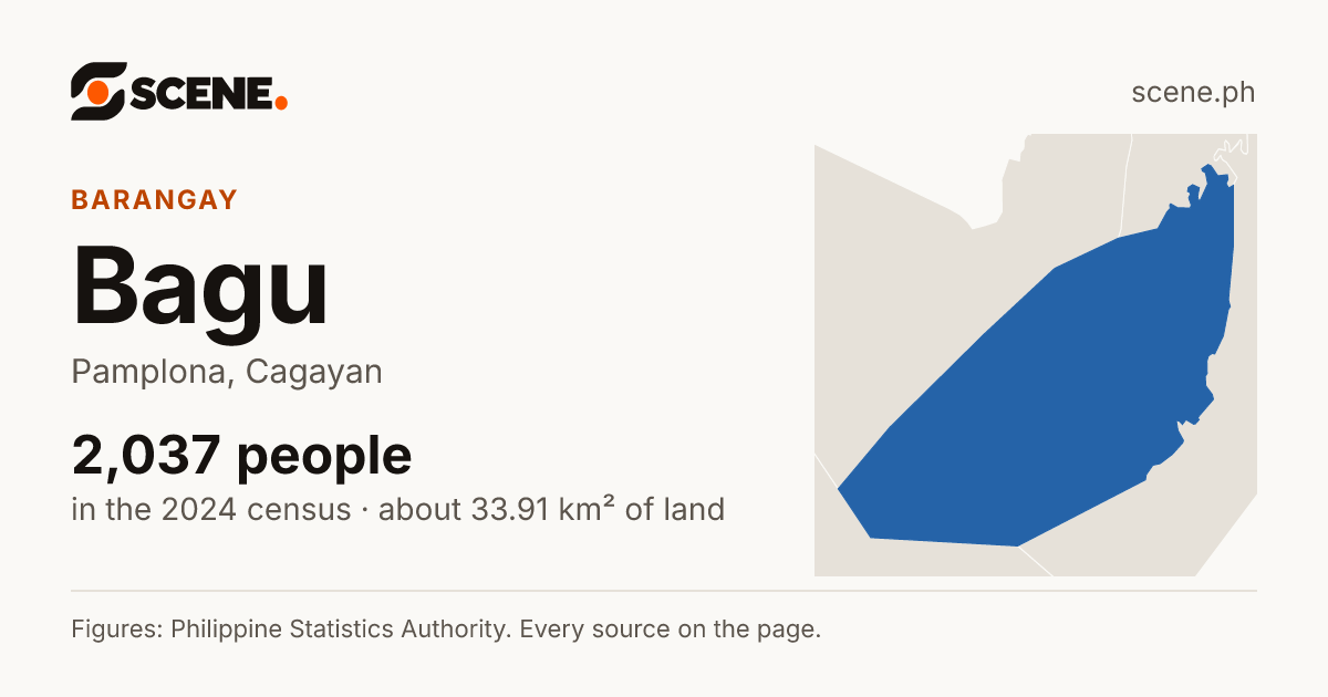 Bagu, Pamplona, barangay: 2,037 people in the 2024 census