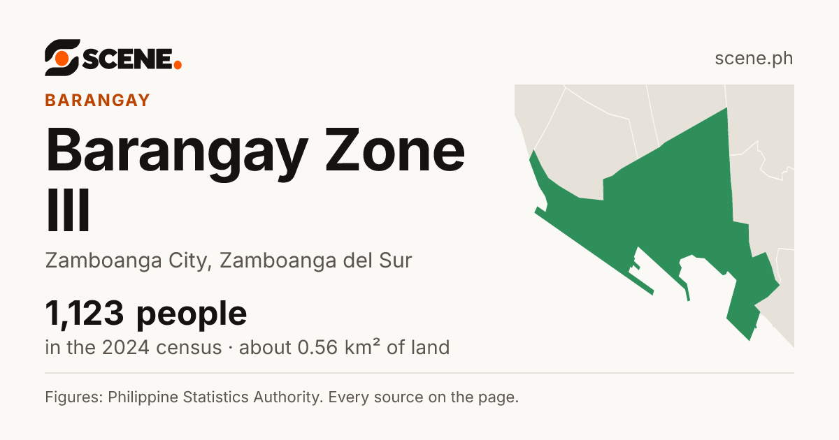 Barangay Zone III, Zamboanga City, barangay: 1,123 people in the 2024 census
